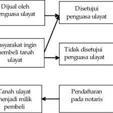 Pengiriman akta jual beli tersebut paling lambat adalah tujuh hari kerja sejak penandatanganan akta. Gambar 3 Proses Jual Beli Tanah Ulayat Di Nagari Bonjol Figure 3 Download Scientific Diagram