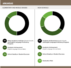 Arkansas Accountability Southern Regional Education Board