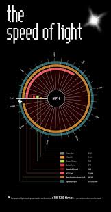 Speed Of Light Modern Physics Space Science Science