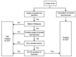 Taxability of gst on subjects relating to immovable property, few other questions popped up w.r.t. Tumblr
