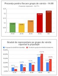 Maybe you would like to learn more about one of these? Alegeri Parlamentare 2020 DecreÅ£eii VoteazÄƒ In MasÄƒ 70 Dintre Cei Care Au Votat PanÄƒ La Ora 14 Au Peste 45 De Ani