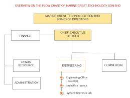 Organizational chart marine crest technology sdn bhd. Organizational Chart Marine Crest Technology Sdn Bhd