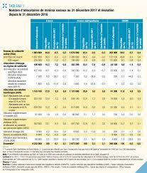 Le montant versé au titre de l'aspa ne peut pas dépasser un certain plafond annuel. 11 De La Population Est Couverte Par L Un Des 10 Minima Sociaux Drees Previssima