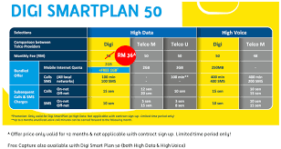 List of prepaid mobile recharge plans in india for all telecom networks like airtel, jio, vodafone, bsnl and more. Digi Smartplan Comparison Digi Community People Powered Hub