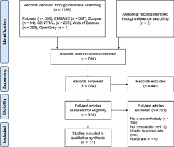 Symptoms can include chest pain, shortness of breath, or palpitations. Coronavirus Induced Myocarditis A Meta Summary Of Cases Heart Lung The Journal Of Cardiopulmonary And Acute Care