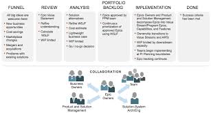 Portfolio Kanban Portfolio Management Kanban Agile Project Management