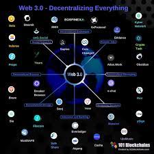 35 Awesome Examples Of How Blockchain Is Changing The Web Web3 Blockchain Blockchaintechnology Dapps Blockchain Technology Blockchain Computer Maintenance