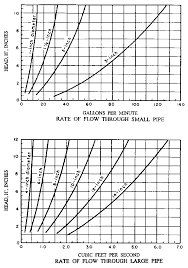 Usbr Water Measurement Manual Chapter 14 Measurements In