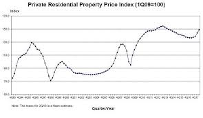 Private Home Prices Inch Towards New Peak After 3 4 Jump In