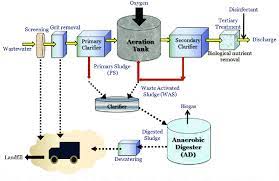 Wastewater treatment optimization with zeta potential. Typical Municipal Wastewater Treatment Process Download Scientific Diagram