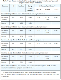 Image result for Intranasal Ciclesonide