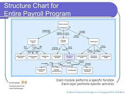 6 Structure Chart For Entire Payroll Program Structure