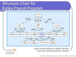 6 structure chart for entire payroll program structure