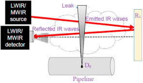 You will need the very best tools to accomplish one the challenging aspects of the job, detecting refrigerant leaks. Leak Detection Systems In Oil And Gas Fields Present Trends And Future Prospects Sciencedirect