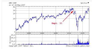 Airline Stock Options 9 11 Context Of September 10 2001