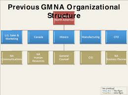 General Motors Organizational Structure