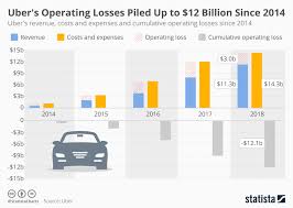 Chart Ubers Operating Losses Piled Up To 12 Billion Since