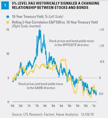 Why Stock Market Bulls Are Ignoring Bond Carnage In One