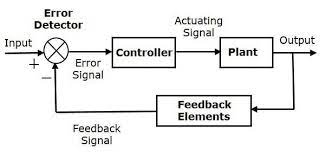 The bandwidth is a measure of ability of a control system to reproduce the input signal. Control System Open Loop And Closed Loop Definition Examples Pdf