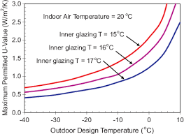 window u value below which perimeter heating is not needed