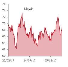 View historical data and performance charts. Lloyds Shares Rise On Dividend Hike And Share Buyback Plan Shares Magazine