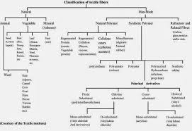 Classification Of Textile Fiber The Physical And