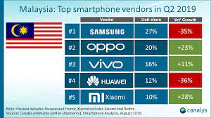The smartphone lovers are waiting to know, what is the best upcoming mobile phones 2018 list. Top 5 Smartphone Brands In Malaysia Q2 2019 Apple Nowhere To Be Found Liveatpc Com Home Of Pc Com Malaysia