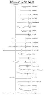 Sword Lengths Guide Types Of Swords Writing Inspiration Writing