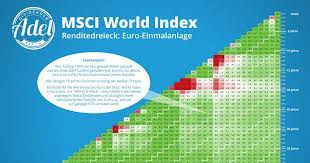 It includes stocks from developed countries all over the world and is. Globale Aktien Seit 1971 Das Renditedreieck Fur Den Msci World Index
