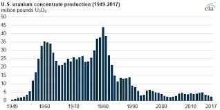 U S Uranium Imports Continue As Domestic Production Remains