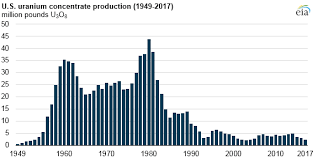 u s uranium imports continue as domestic production remains