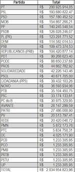 Em suma, alguns partidos foram orientados para votar sim, enquanto outros votaram que não. Veja Como Sera A Divisao Do Fundo Eleitoral Para Partidos Neste Ano Infonet O Que E Noticia Em Sergipe
