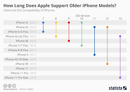 chart how long does apple support older iphone models