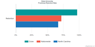 duke university graduation rate retention rate