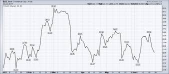 What Is A Line Chart In Stocks Dummies