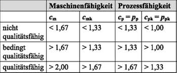 Berechnung von cpk, cp und ppm. Http Link Springer Com Content Pdf 10 1007 2f978 3 8348 9249 2 136 Pdf