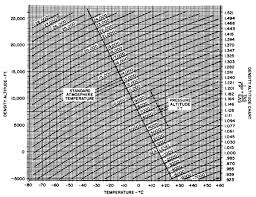 Properties Of The Atmosphere