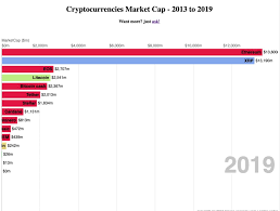 Crypto market cap refers to the total market capitalization of all cryptocurrencies in the world today. Cryptocurrencies Market Cap A Visual History 2010 2013 To 2019 Tokens Economy Com