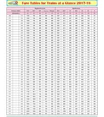 Railway Fare Chart 2017 18 Indian Railway News