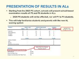 Check previous year cut off marks of ibps rrb 2019/18/17 prelims and mains. Psle Scoring S1 Posting From Ppt Download
