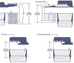 hydraulic fitting thread chart hydraulics direct