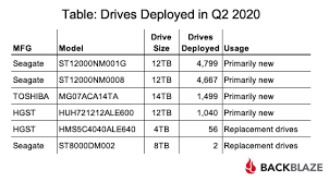 Many drives from both hard drive manufacturers have been reduced down to this new warranty policy will be effective for drives shipped from january 2nd the cheetah line and seagate's external drives will not receive a warranty cut. A Look At The Current 2020 Hard Drive Failure Rates