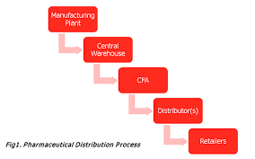 Featured products of zuellig pharma: Good Distribution Practices For Pharmaceutical Industry India