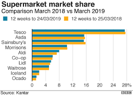 Asda Overtakes Sainsburys To Become Second Largest