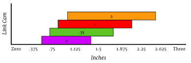 Trad Climbing Cam Range Comparisons Chart