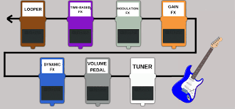 Learn uke notes without fretting. How To Set Up Your Pedal Board Pro Tips And Tricks For Guitarists