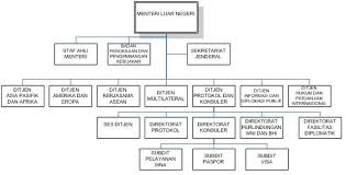 Kementerian dalam negeri dipimpin oleh seorang menteri. Struktur Organisasi Kementerian Dalam Negeri Indonesia