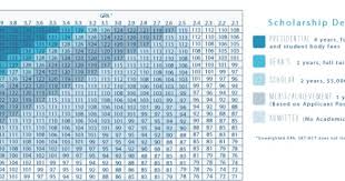 Utah State University Index Scores For Scholarships Scholarships For College Scholarships University Admissions