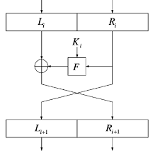 Perform an initial permutation on the plaintext. Illustration Of A Round In A Feistel Network Download Scientific Diagram