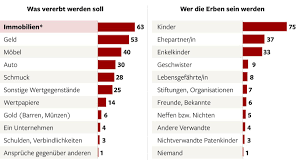 Es soll im zugewinnverfahren grundsätzlich neutral bleiben. Tabuthema Ein Haus Zu Erben Kann Familien Zerstoren Welt
